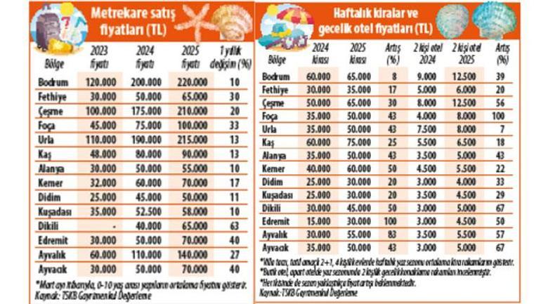 Yaz evinde 2025 oran